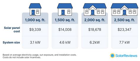 Solar Panels Average Cost To Install