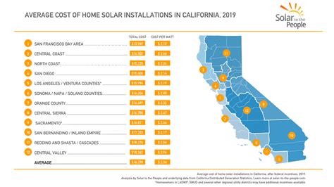 Solar Panels Cost California