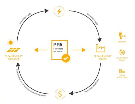 Solar Power Purchase Agreements PPA Explained