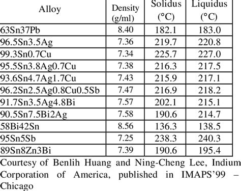 Solder Melting Point Chart