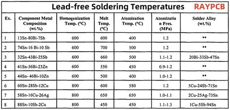 Solder Melting Temperature Chart