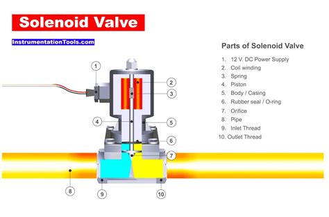 Solenoid Failure