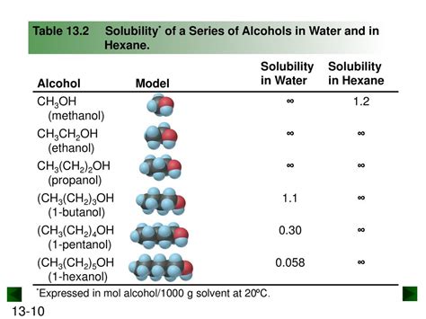 Solubility Chart for Alcohols