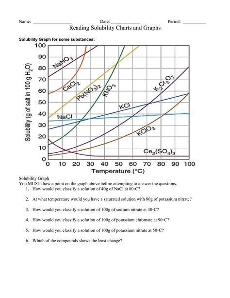 Solubility Curve Practice Worksheet