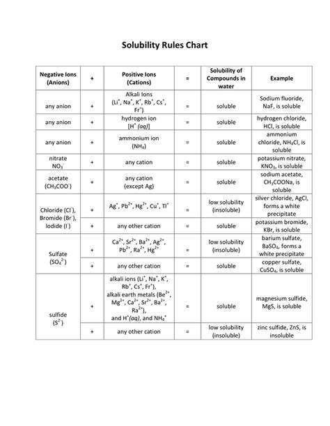 Solubility Rules Chart Chemistry