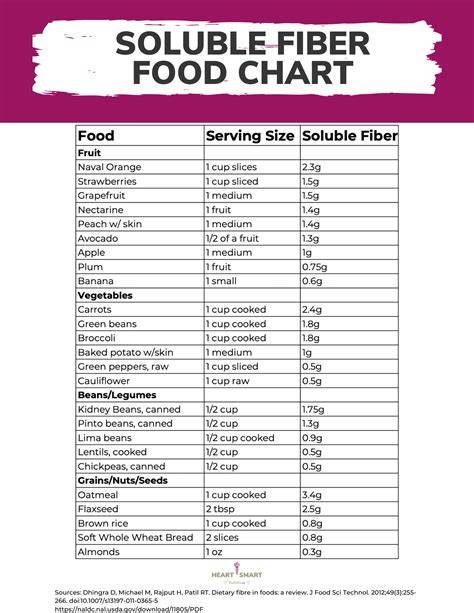 Soluble Fiber Foods Chart