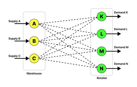 Solving Transportation Problems