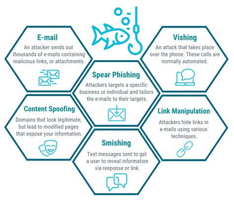 Some common phishing tactics