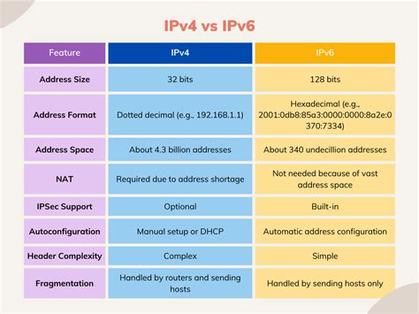Some reward of IPv6 over IPv4
