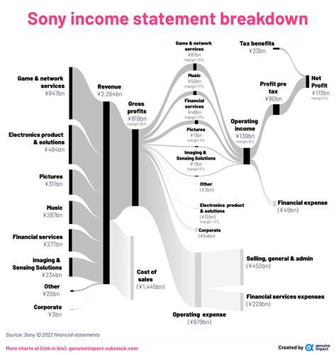Unlocking the Secrets Behind Sony's Revenue: A Comprehensive Breakdown of the Entertainment Giant's Financial Performance
