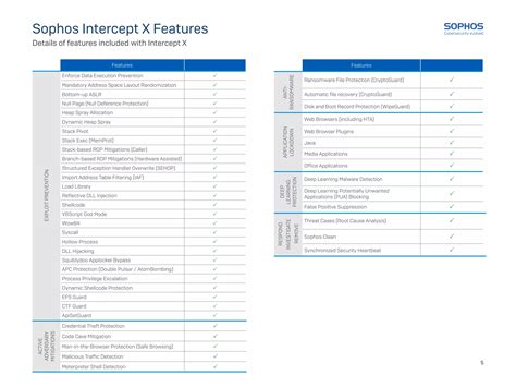 Sophos Intercept X: Lockdown exploit detected on an application