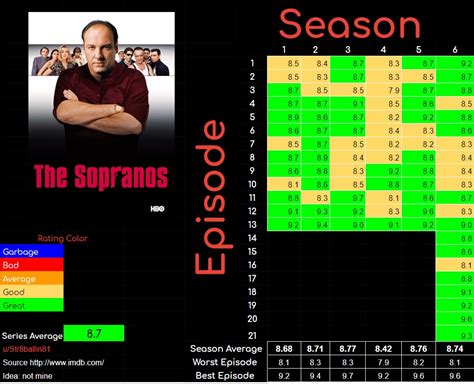 Sopranos Imdb Chart