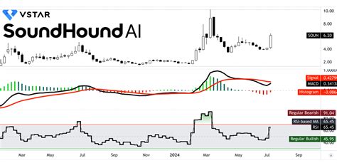 Sound Ai Stock Price Prediction