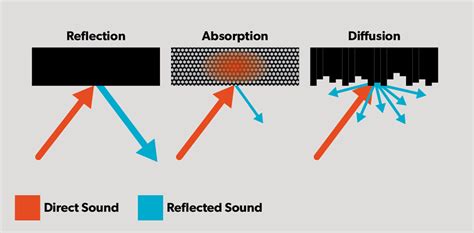 Sound Absorption and Diffusion
