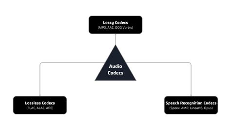 Sound Quality & Audio Codecs