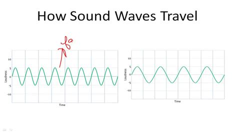 Sound Wave Travel