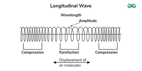 Sound waves as longitudinal waves