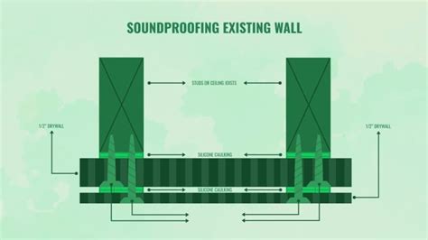 Soundproofed venue wall insulation