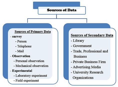 Sources of Data