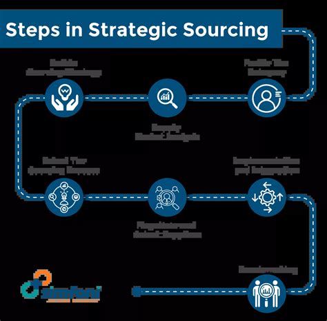 Sourcing