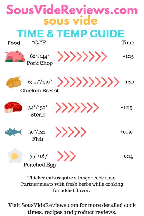Sous Vide Temp And Time Chart