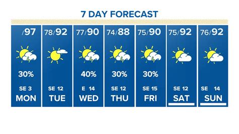 South Padre Island Tx 10 Day Weather Forecast
