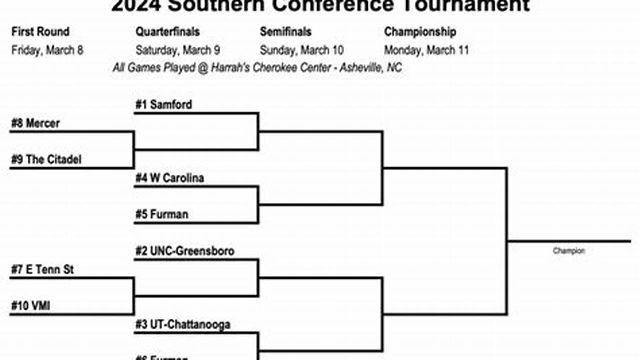 Southern Conference Basketball Predictions 2024