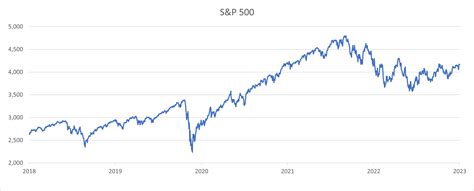Sp500.chart