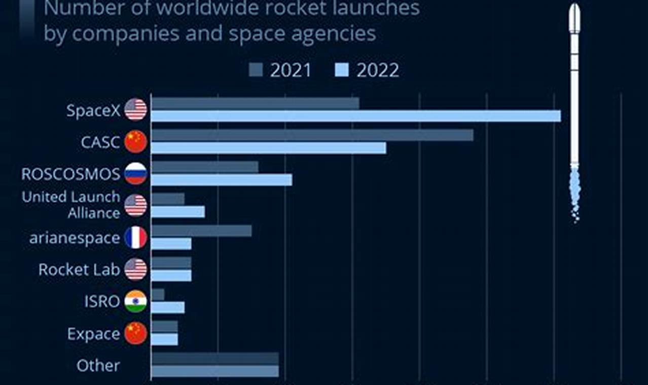 Space Launches By Country 2024