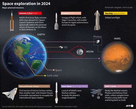 Space Exploration 2024