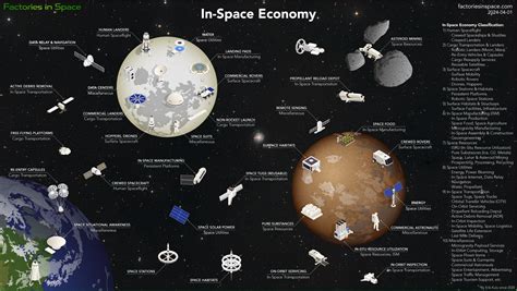 Space Industry Infrastructure Development