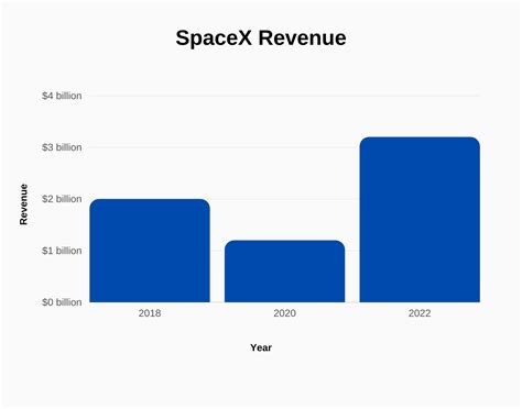 2023 Space Odyssey: Unlocking the Galactic Fortune of SpaceX Revenue
