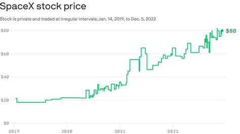 Spacex Stock Price Chart