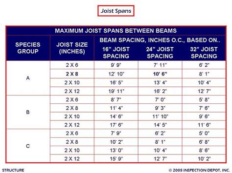 Span Chart For 2x6
