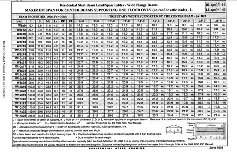Span I Beam Load Capacity Chart
