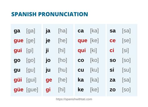 Spanish Consonants