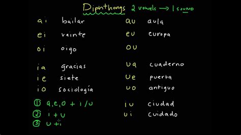 Spanish Diphthongs