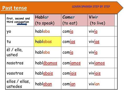 Spanish Past Tense Chart