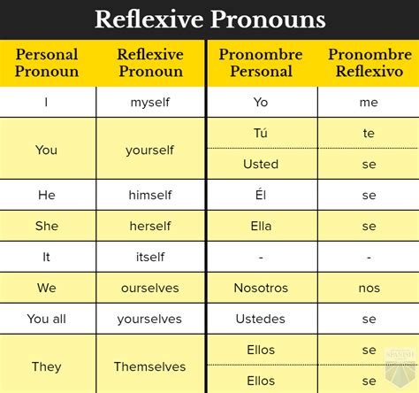 Spanish Reflexive Pronouns Chart