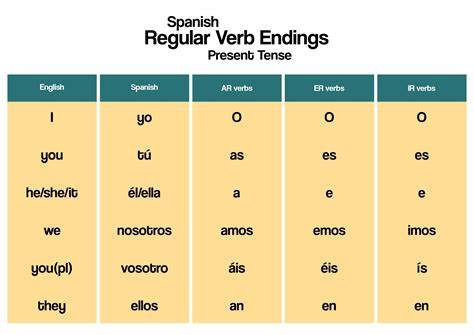 Spanish Verbs Conjugation Chart