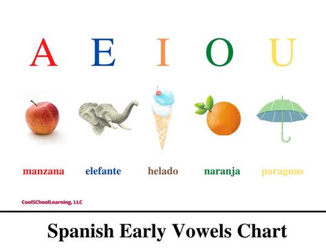 Spanish Vowels