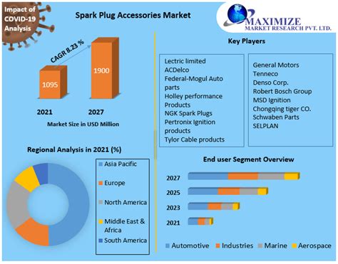 Spark Plug Accessories Market Provides in-depth analysis of the Industry, with Current Trends 2027
