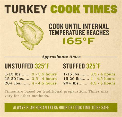 Spatchcock Turkey Cooking Temperature - Chefinoz