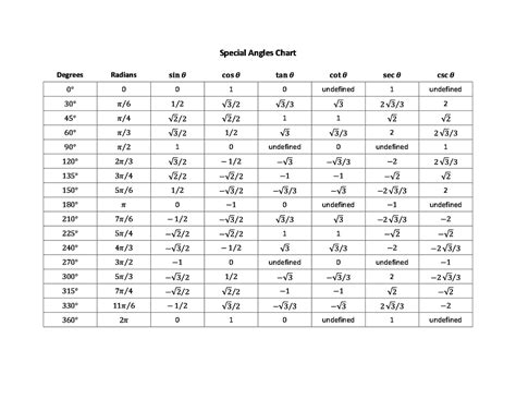 Special Angles Chart