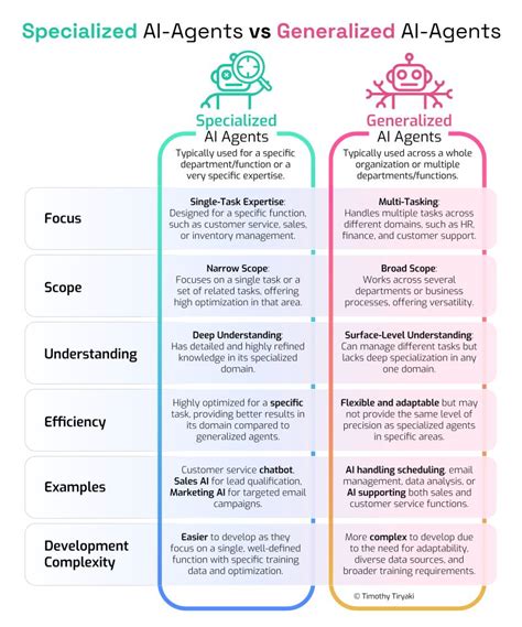 Specialized vs generalized: Making the most of AI
