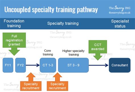 Specialty Training Options
