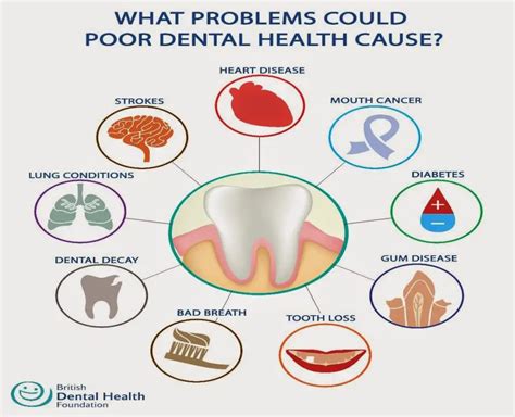 Specific Conditions Linked to Poor Oral Health