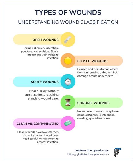 Specific Considerations for Different Types of Wounds