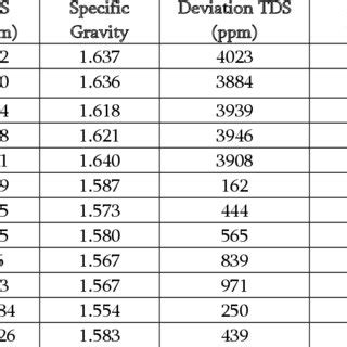 Specific Gravity Conversion Chart