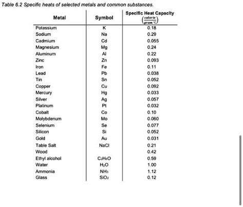 Specific Heat Chart For Metals